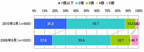 図5 モバイルの検索サイトで検索をする際の単語数(自由回答)【2010年3月 n=600】【2008年8月 n=1035】