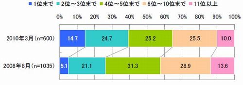 図6 モバイルの検索サイトで検索をした際の検索結果サイト閲覧数(自由回答)【2010年3月 n=600】【2008年8月 n=1035】