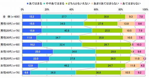 図7 検索サイトを利用しているときの体験・感情(単一回答)【n=600】<br >●検索結果で上位に表示されるとそのサイトの信用度があがる<br />