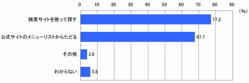 図1 目当てのモバイルサイトまでの到達方法(複数回答)【n=600】