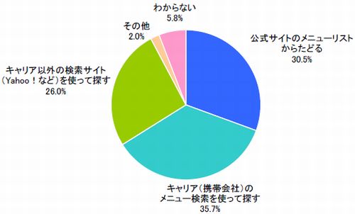 図2 最も多い目当ての携帯サイトまでの到達方法(単一回答)【n=600】