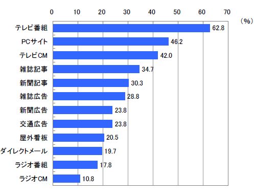 図3 接触後にモバイルで検索したことのあるメディア(複数回答)【n=600】