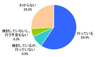 図8 SEO施策の取組み状況(単一回答)【n=500】