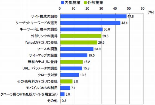 図9 実施しているSEO施策(単一回答)【n=297※SEO実施企業】