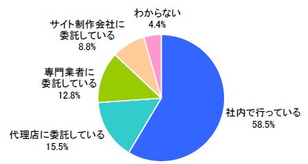 図10 SEO施策の運用体制(単一回答)【n=297※SEO実施企業】
