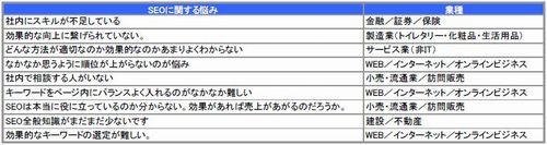 図10 SEO施策の運用体制(単一回答)【n=297※SEO実施企業】