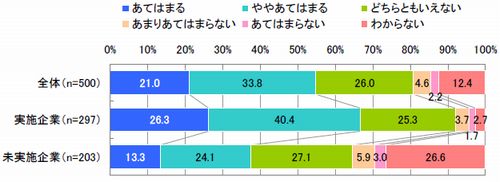 図11 モバイルSEO施策に関する意識(単一回答)<br />●今後、モバイルSEO施策は運営上必須事項になると思う【n=500】