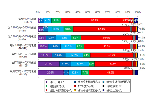 図表2 毎月のEC利用金額帯別にみた、1年前とのEC利用量の変化(出所:NRI)