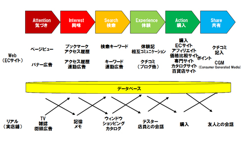 図表5　消費者の行動パターンと蓄積される情報の流れ（出所：NRI）