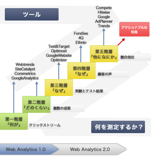 図1 WebAnalytics2.0概要
