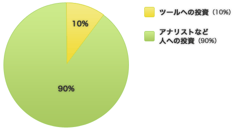 図2 アクセス解析への投資のROIを最大化する10/90ルール