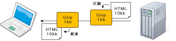 Gzip圧縮でHTMLデータを受信するイメージ