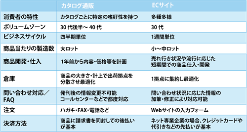 カタログ通販とECの違い