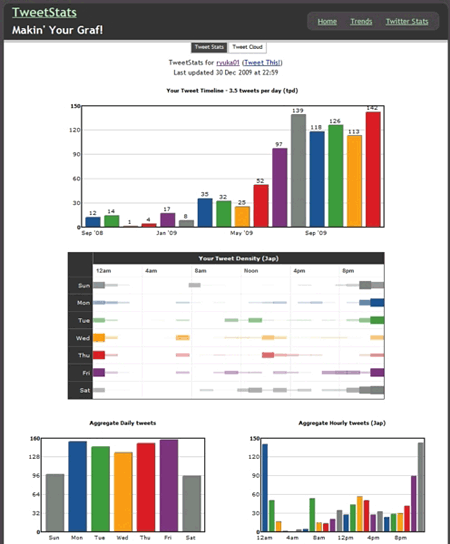 Tweetしたタイミングを年/曜日/時間など、さまざまな切り口で見ることができる
