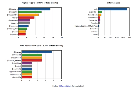 「@」で語りかけた相手、RTした相手、Tweetに使用したツールなども把握できる