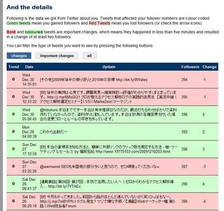 各発言に対するフォロワー数の増減が分かる