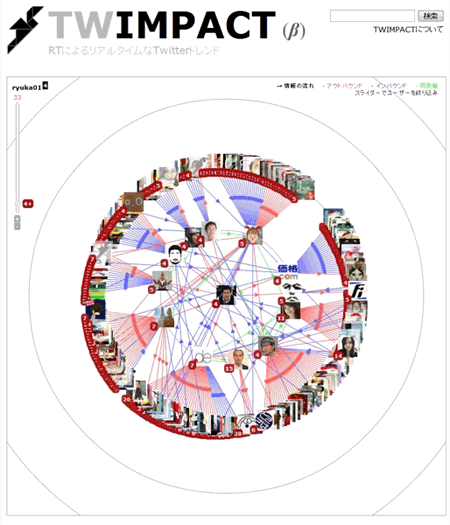 RTの広がりをレーダーチャートで表示