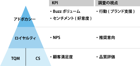 【図表4】ロイヤルティからアドボカシーへ