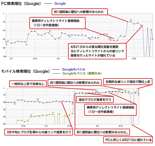 PC・モバイル両対応のWebサイトに対し、モバイルサイト分のみSEOを施した場合における、双方の検索順位変動(Googleの場合)