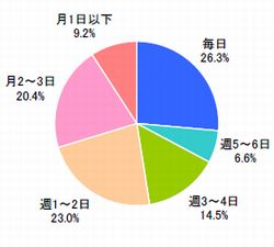 日記・コメント等の投稿頻度（単一回答）【n=152※SNSへの投稿者】