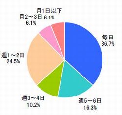 日記・コメント等の投稿頻度（単一回答）【n=49※ミニブログへの投稿者】