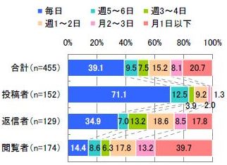閲覧頻度（単一回答） 【n=455※SNS利用者】