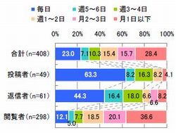 閲覧頻度（単一回答） 【n=408※ミニブログ利用者】