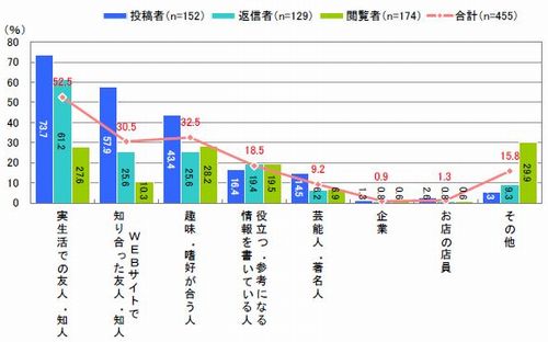 閲読している日記・コメントの記入者（複数回答）【n=455※SNS利用者】