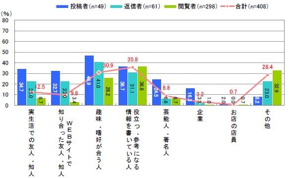 閲読している日記・コメントの記入者（複数回答）【n=408※ミニブログ利用者】