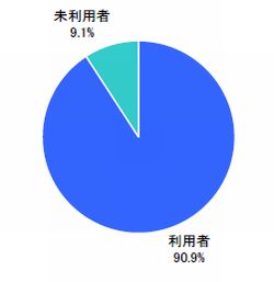ソーシャルメディア利用有無【n=1000】