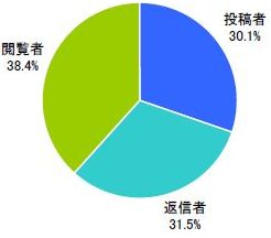 ソーシャルメディア利用状況【n=909※ソーシャルメディア利用者】