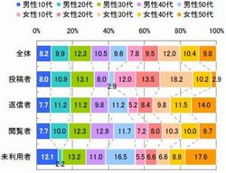 ソーシャルメディア利用状況の性年代比率