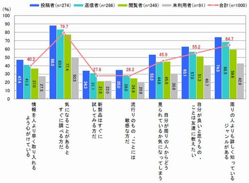 情報感度（複数回答）【n=1000】