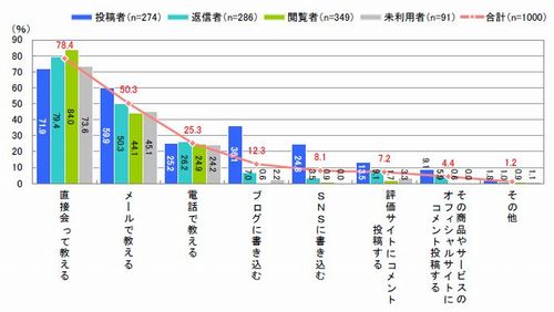商品やサービスのクチコミ伝達方法（複数回答）【n=1000】