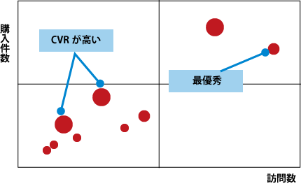 【図6】特集ページの効果をマッピング