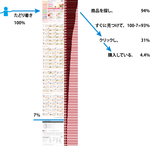 【図9】複数の指標を組み合わせて分かったこと、「価格別ページ」ではユーザーは自身予算内の範囲までしかスクロールしていない
