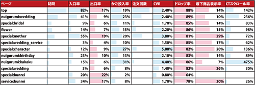 【図10】スクロール率を加味したクリック率を算出、「価格別ページ」が最もCTスクロール率が高い