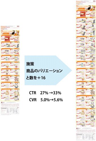 【図11】改善結果その1「キャラクター特集ページ」