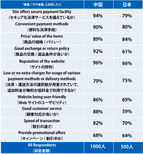 オンラインショッピングに影響を与える要因:国別の違い(※出典:Master Card Worldwide 『Online Shopping Survey』)