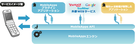 MobileAppsの概念図
