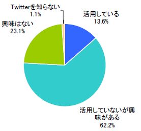 図1 プロモーションにおけるTwitter活用状況(単一回答)【n=619】