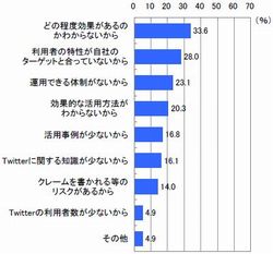 図3　Twitter活用に興味がない理由（複数回答）【n=143※「興味はない」回答企業】