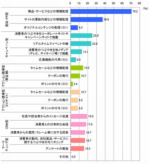 図4 Twitter活用方法(複数回答)【n=84※Twitter活用企業】