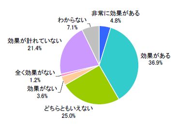 図5 Twitterの効果(単一回答)【n=84※Twitter活用企業】