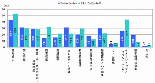 図6 企業が思うメディア別の効果 TwitterとテレビCMの比較(複数回答)【※それぞれ活用企業】