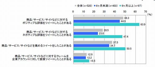 図12　利用期間別のTwitterでのツイート経験（複数回答）【n=520】