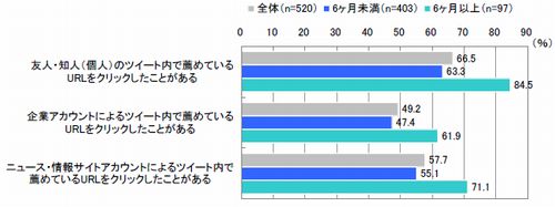 図13　利用期間別のTwitterでのクリック経験（複数回答）【n=520】