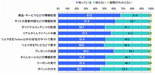 図14　Twitterを活用したプロモーションの認知（単一回答）【n=520】