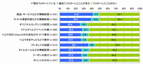 図15　Twitterを活用したプロモーションへの参加状況（単一回答）【※それぞれ認知者】