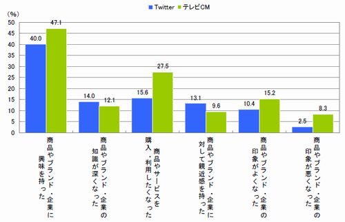図14　メディア接触後の態度変容　TwitterとテレビCMの比較（複数回答）【n=520】